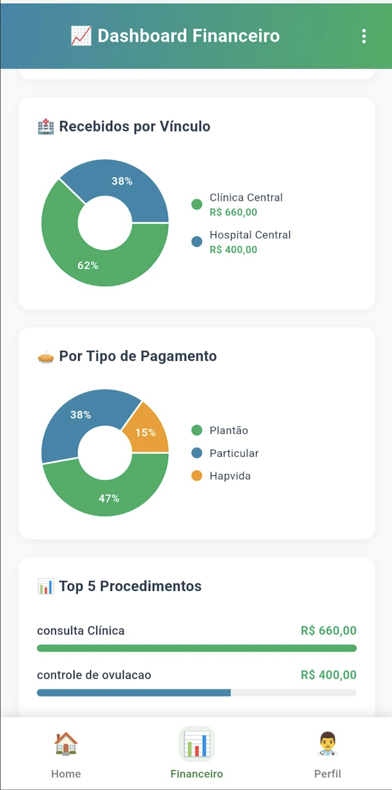 Dashboard financeiro do Docly mostrando gráficos de recebidos por vínculo, tipo de pagamento e top procedimentos
