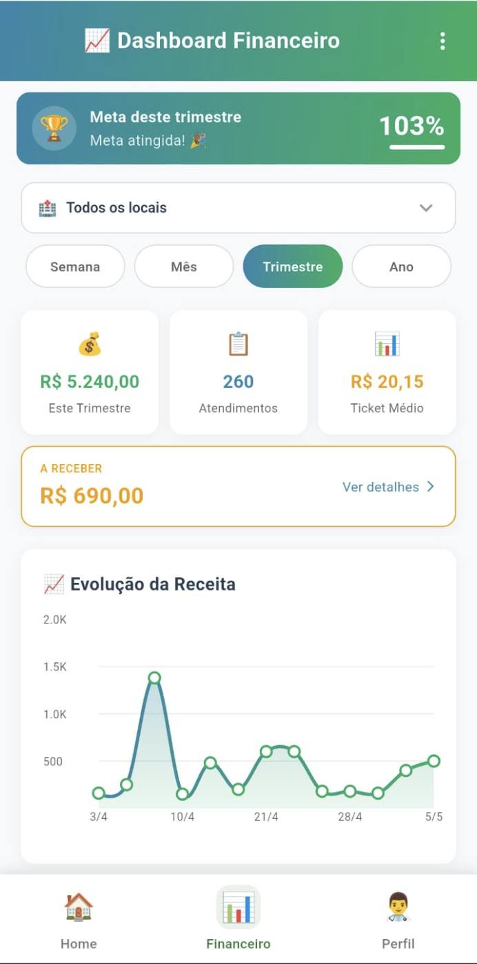 Dashboard financeiro completo do Docly com meta do trimestre, evolução da receita, atendimentos e ticket médio